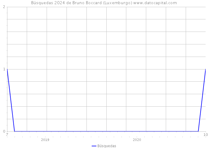 Búsquedas 2024 de Bruno Boccard (Luxemburgo) 