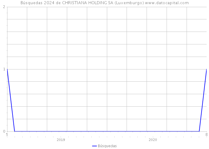 Búsquedas 2024 de CHRISTIANA HOLDING SA (Luxemburgo) 