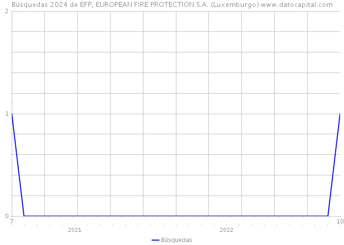 Búsquedas 2024 de EFP, EUROPEAN FIRE PROTECTION S.A. (Luxemburgo) 
