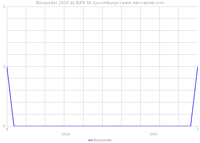 Búsquedas 2024 de ELPA SA (Luxemburgo) 