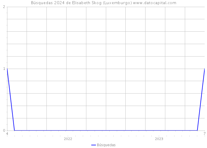 Búsquedas 2024 de Elisabeth Skog (Luxemburgo) 
