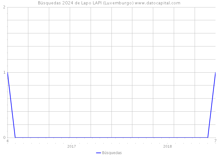 Búsquedas 2024 de Lapo LAPI (Luxemburgo) 