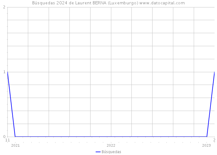 Búsquedas 2024 de Laurent BERNA (Luxemburgo) 