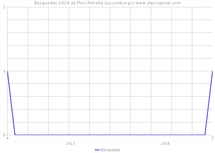 Búsquedas 2024 de Pino Petrella (Luxemburgo) 