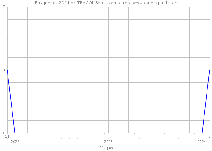 Búsquedas 2024 de TRACOL SA (Luxemburgo) 