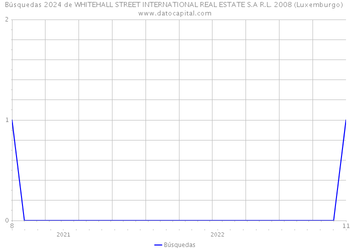 Búsquedas 2024 de WHITEHALL STREET INTERNATIONAL REAL ESTATE S.A R.L. 2008 (Luxemburgo) 