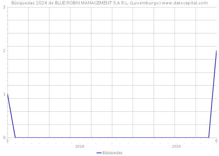 Búsquedas 2024 de BLUE ROBIN MANAGEMENT S.A R.L. (Luxemburgo) 