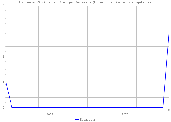 Búsquedas 2024 de Paul Georges Despature (Luxemburgo) 