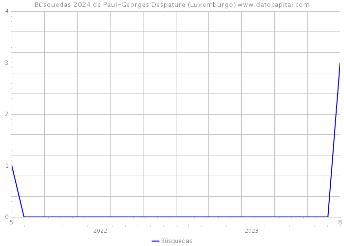 Búsquedas 2024 de Paul-Georges Despature (Luxemburgo) 