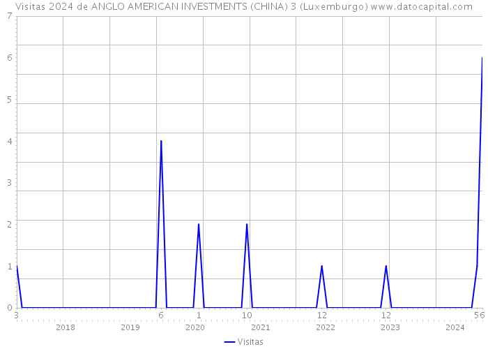 Visitas 2024 de ANGLO AMERICAN INVESTMENTS (CHINA) 3 (Luxemburgo) 
