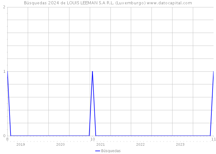 Búsquedas 2024 de LOUIS LEEMAN S.A R.L. (Luxemburgo) 