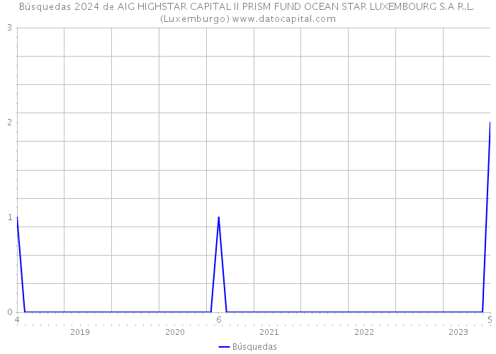 Búsquedas 2024 de AIG HIGHSTAR CAPITAL II PRISM FUND OCEAN STAR LUXEMBOURG S.A R.L. (Luxemburgo) 