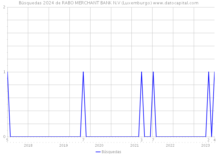 Búsquedas 2024 de RABO MERCHANT BANK N.V (Luxemburgo) 