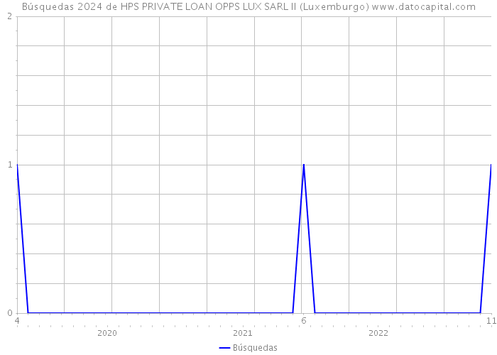 Búsquedas 2024 de HPS PRIVATE LOAN OPPS LUX SARL II (Luxemburgo) 