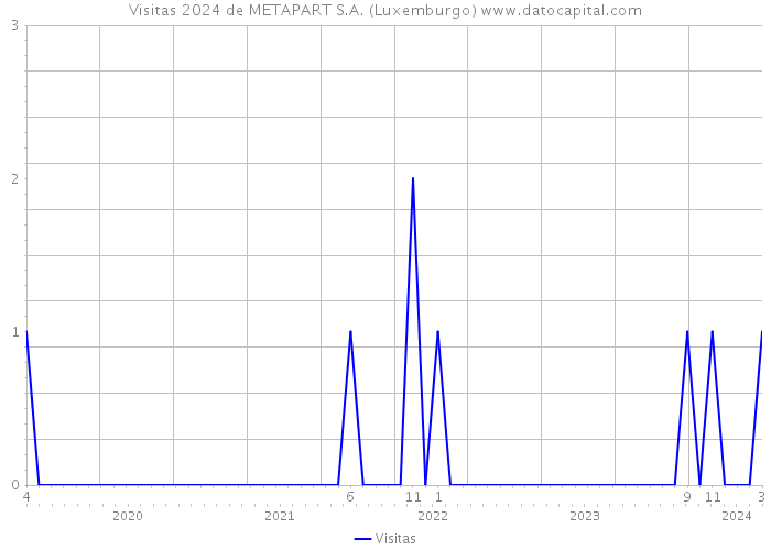 Visitas 2024 de METAPART S.A. (Luxemburgo) 