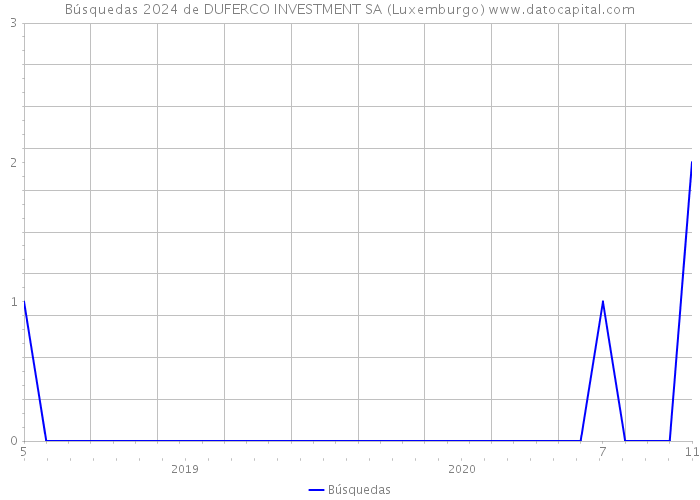 Búsquedas 2024 de DUFERCO INVESTMENT SA (Luxemburgo) 
