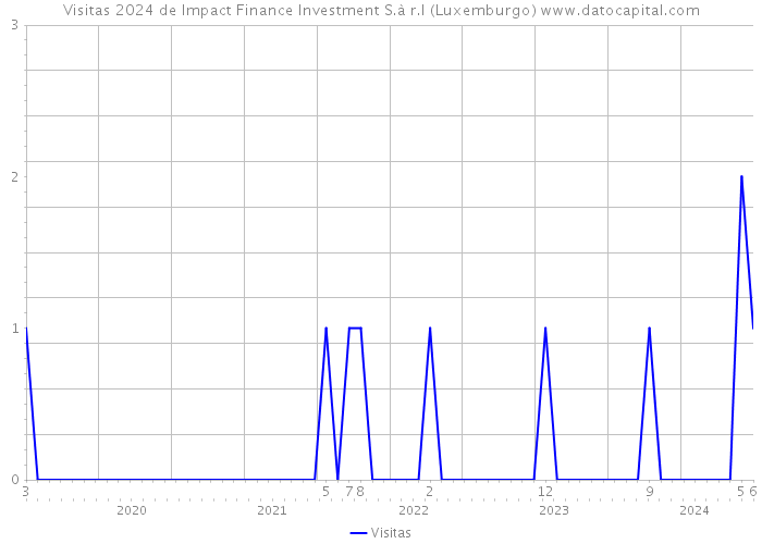 Visitas 2024 de Impact Finance Investment S.à r.l (Luxemburgo) 