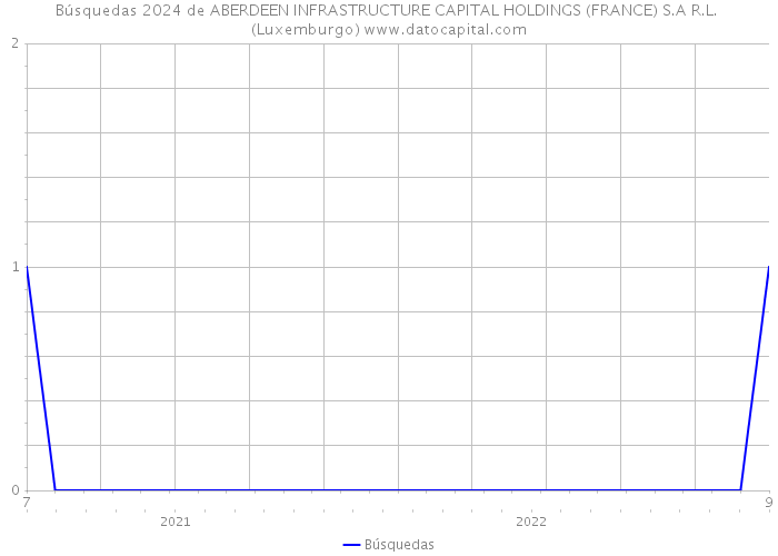 Búsquedas 2024 de ABERDEEN INFRASTRUCTURE CAPITAL HOLDINGS (FRANCE) S.A R.L. (Luxemburgo) 