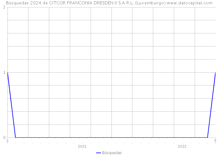 Búsquedas 2024 de CITCOR FRANCONIA DRESDEN II S.A R.L. (Luxemburgo) 
