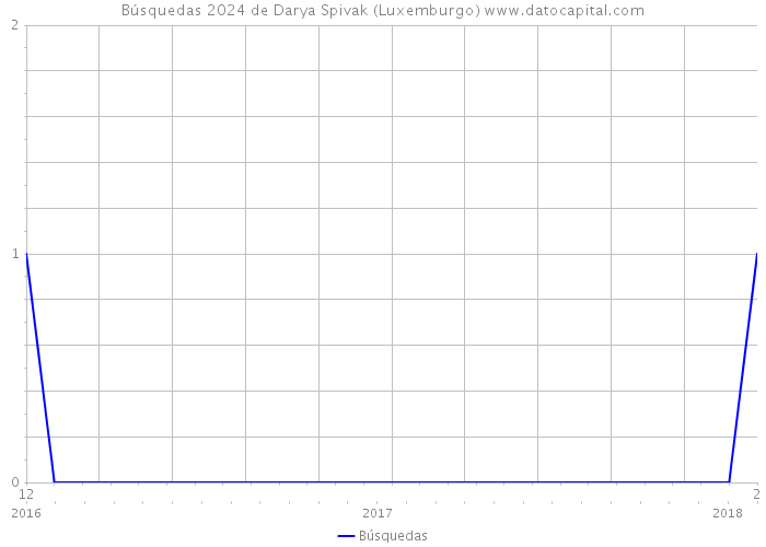 Búsquedas 2024 de Darya Spivak (Luxemburgo) 