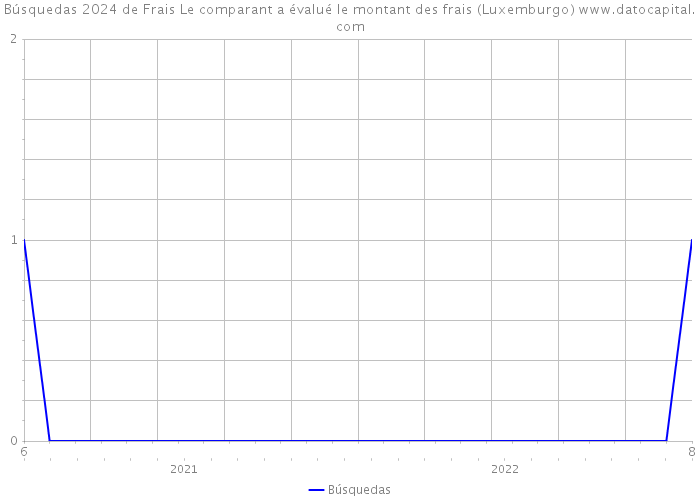 Búsquedas 2024 de Frais Le comparant a évalué le montant des frais (Luxemburgo) 