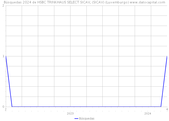 Búsquedas 2024 de HSBC TRINKHAUS SELECT SICAV, (SICAV) (Luxemburgo) 
