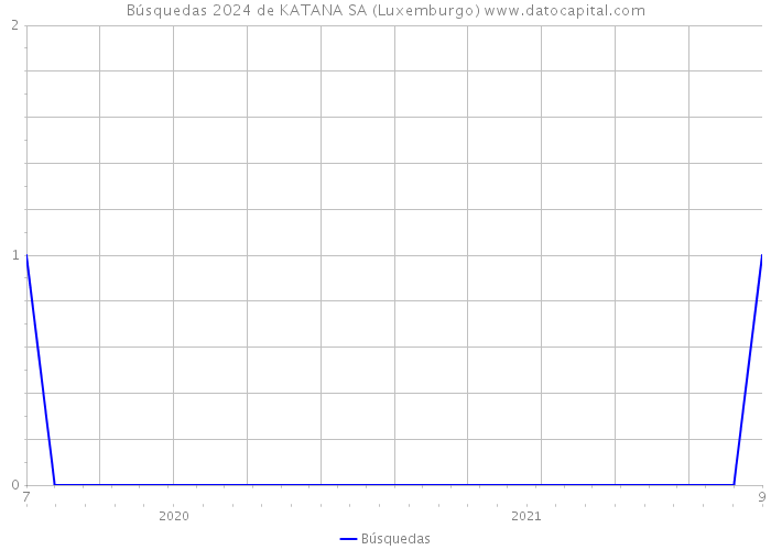 Búsquedas 2024 de KATANA SA (Luxemburgo) 