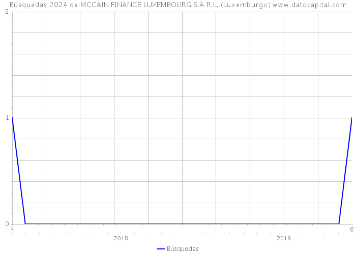 Búsquedas 2024 de MCCAIN FINANCE LUXEMBOURG S.À R.L. (Luxemburgo) 