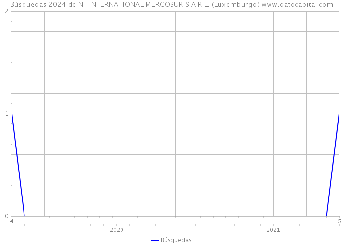Búsquedas 2024 de NII INTERNATIONAL MERCOSUR S.A R.L. (Luxemburgo) 