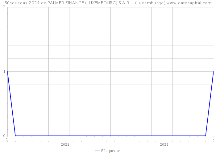 Búsquedas 2024 de PALMER FINANCE (LUXEMBOURG) S.A R.L. (Luxemburgo) 