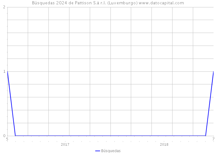Búsquedas 2024 de Pattison S.à r.l. (Luxemburgo) 