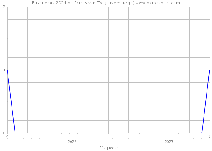 Búsquedas 2024 de Petrus van Tol (Luxemburgo) 