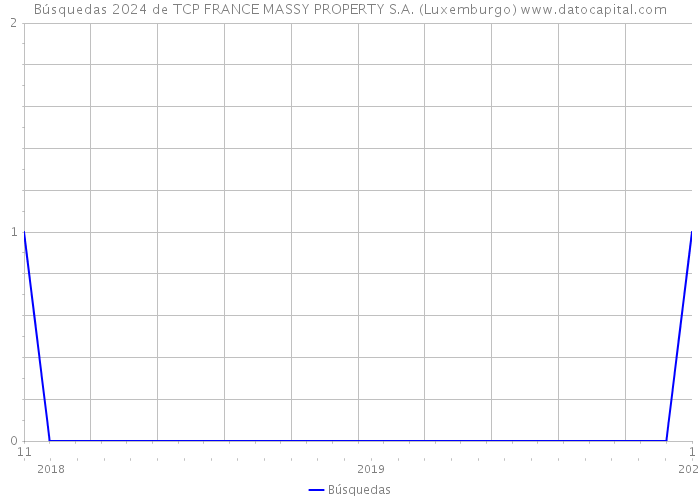 Búsquedas 2024 de TCP FRANCE MASSY PROPERTY S.A. (Luxemburgo) 