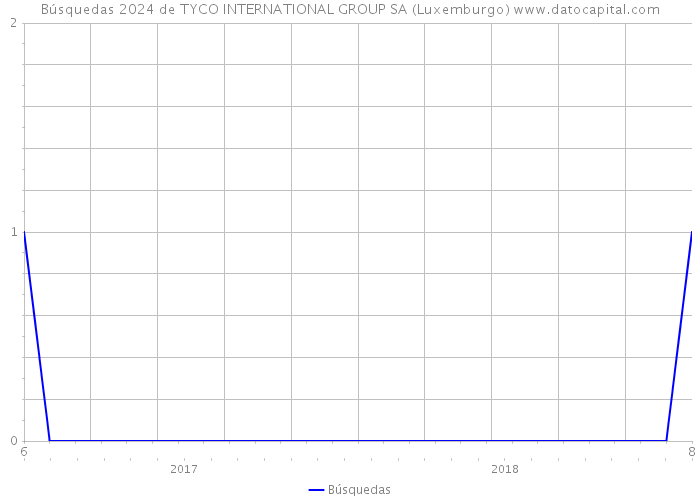 Búsquedas 2024 de TYCO INTERNATIONAL GROUP SA (Luxemburgo) 