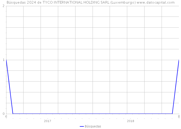 Búsquedas 2024 de TYCO INTERNATIONAL HOLDING SARL (Luxemburgo) 