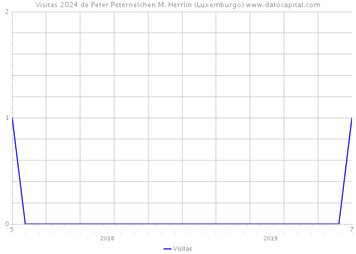 Visitas 2024 de Peter Peternelchen M. Herrlin (Luxemburgo) 