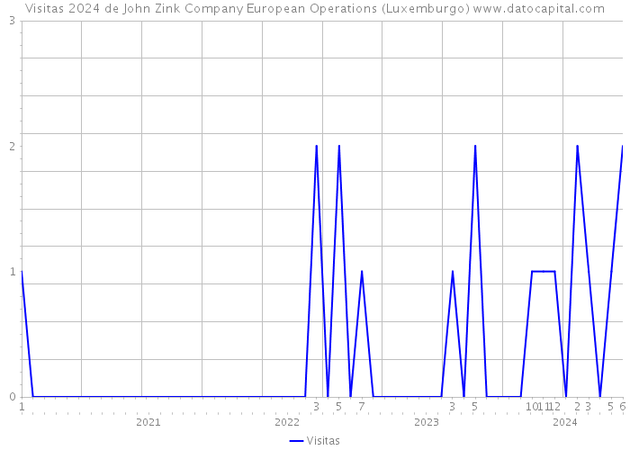 Visitas 2024 de John Zink Company European Operations (Luxemburgo) 