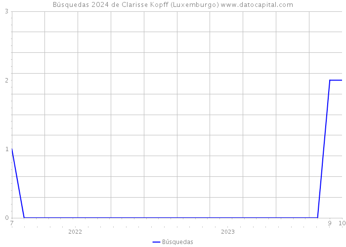 Búsquedas 2024 de Clarisse Kopff (Luxemburgo) 