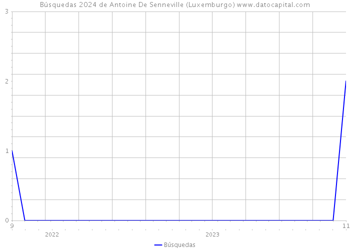 Búsquedas 2024 de Antoine De Senneville (Luxemburgo) 