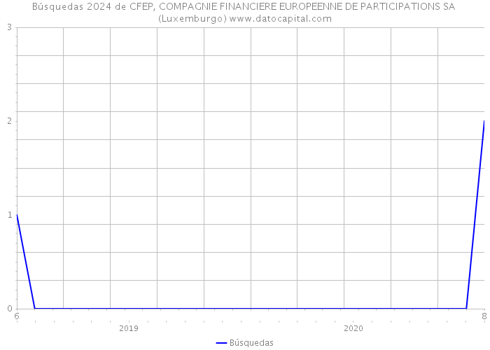 Búsquedas 2024 de CFEP, COMPAGNIE FINANCIERE EUROPEENNE DE PARTICIPATIONS SA (Luxemburgo) 