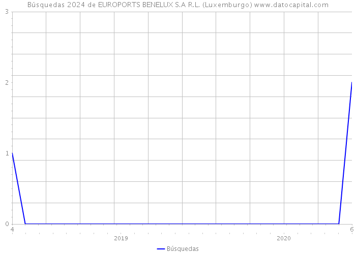 Búsquedas 2024 de EUROPORTS BENELUX S.A R.L. (Luxemburgo) 