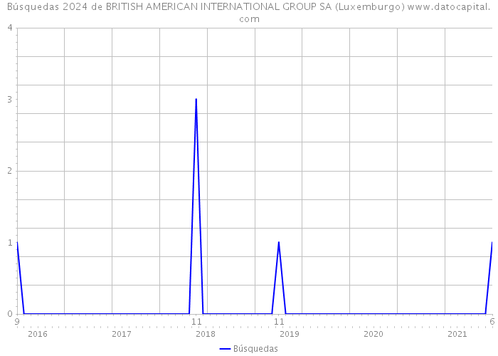 Búsquedas 2024 de BRITISH AMERICAN INTERNATIONAL GROUP SA (Luxemburgo) 
