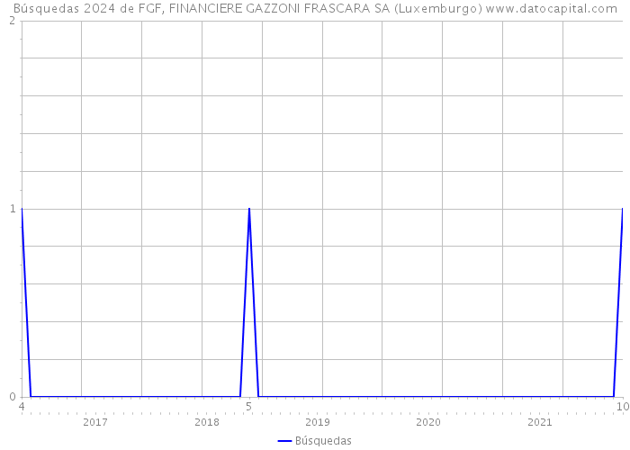 Búsquedas 2024 de FGF, FINANCIERE GAZZONI FRASCARA SA (Luxemburgo) 