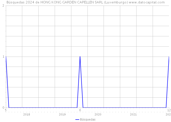 Búsquedas 2024 de HONG KONG GARDEN CAPELLEN SARL (Luxemburgo) 