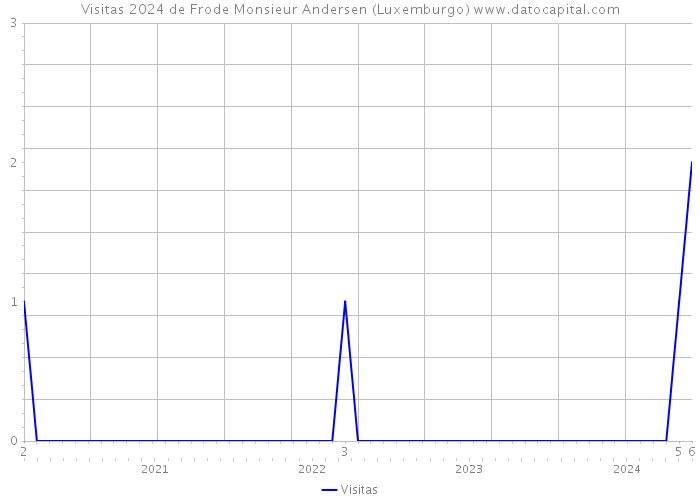 Visitas 2024 de Frode Monsieur Andersen (Luxemburgo) 