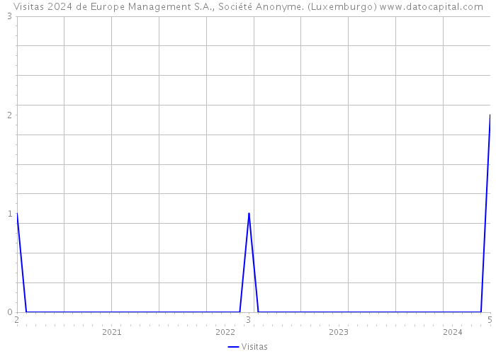 Visitas 2024 de Europe Management S.A., Société Anonyme. (Luxemburgo) 
