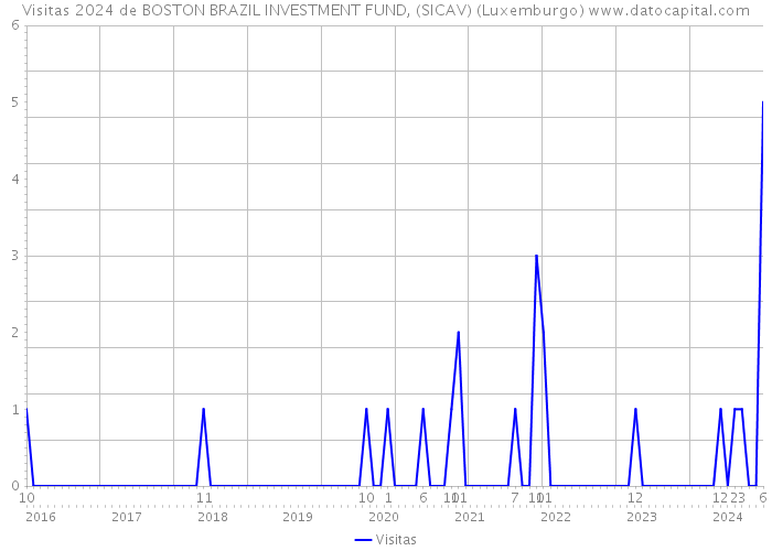 Visitas 2024 de BOSTON BRAZIL INVESTMENT FUND, (SICAV) (Luxemburgo) 