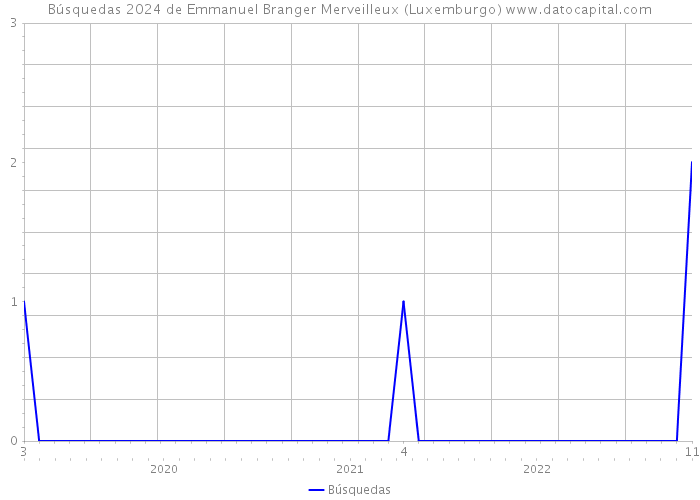Búsquedas 2024 de Emmanuel Branger Merveilleux (Luxemburgo) 
