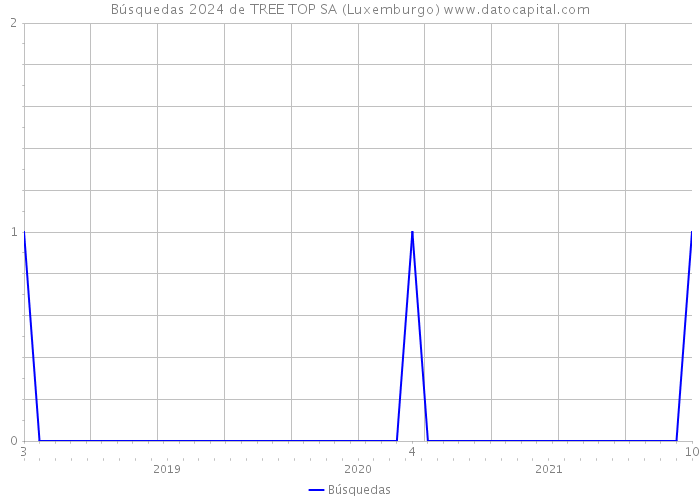 Búsquedas 2024 de TREE TOP SA (Luxemburgo) 