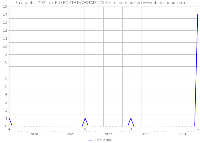 Búsquedas 2024 de RIO FORTE INVESTMENTS S.A. (Luxemburgo) 